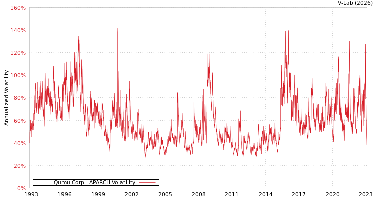 graph of Qumu Corp APARCH
