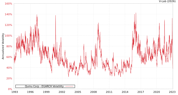 graph of Qumu Corp EGARCH