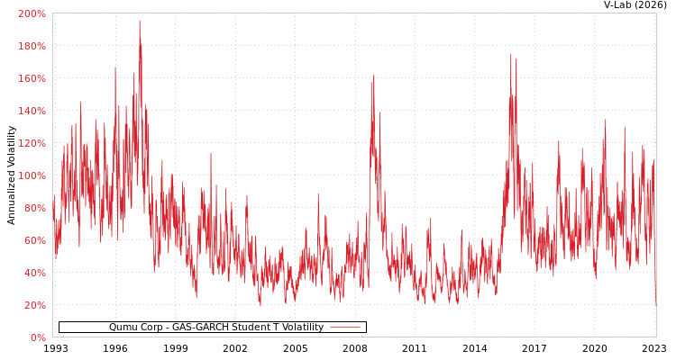graph of Qumu Corp GAS-GARCH-T