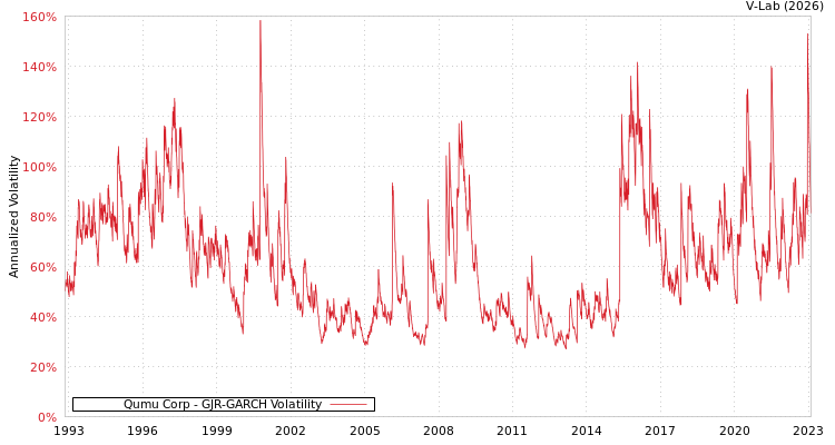 graph of Qumu Corp GJR-GARCH