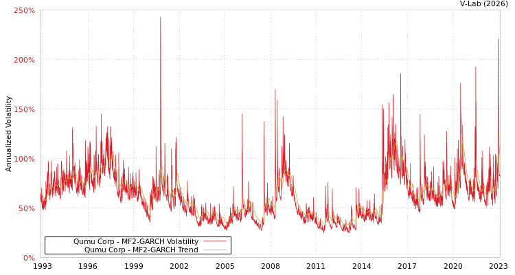 graph of Qumu Corp MF2-GARCH