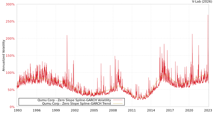 graph of Qumu Corp S0GARCH