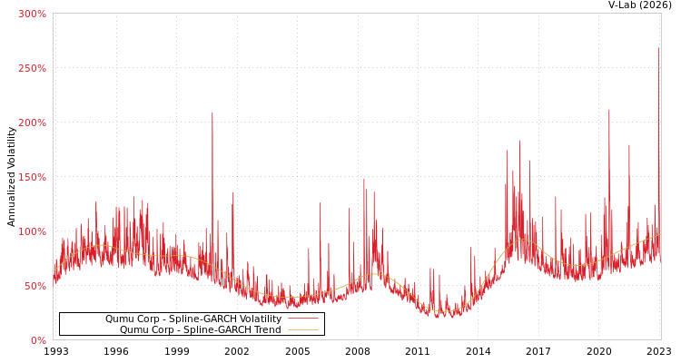 graph of Qumu Corp SGARCH