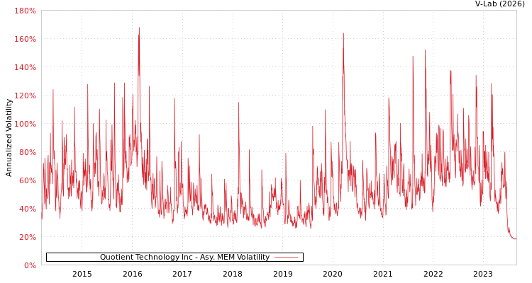 graph of Quotient Technology Inc AMEM