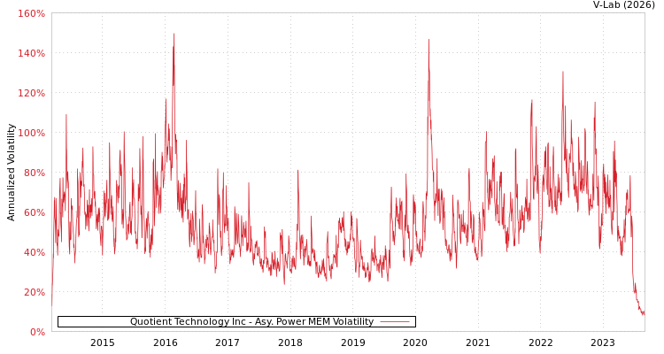graph of Quotient Technology Inc APMEM