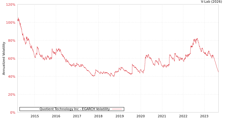 graph of Quotient Technology Inc EGARCH