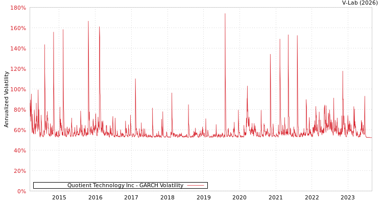 graph of Quotient Technology Inc GARCH