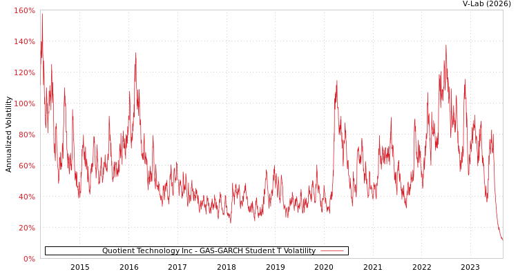 graph of Quotient Technology Inc GAS-GARCH-T