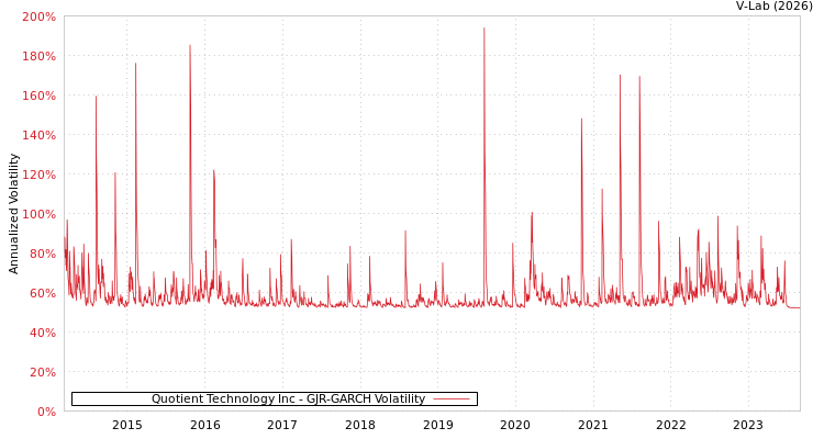 graph of Quotient Technology Inc GJR-GARCH