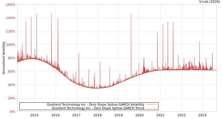 graph of Quotient Technology Inc S0GARCH