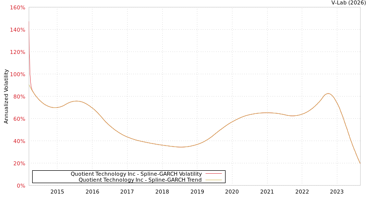 graph of Quotient Technology Inc SGARCH