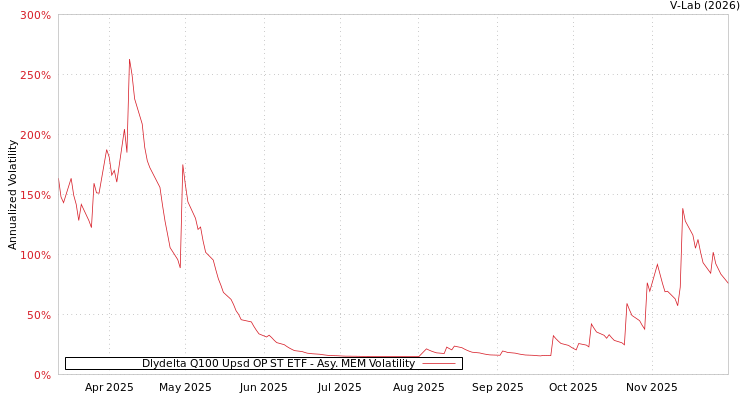 graph of Dlydelta Q100 Upsd OP ST ETF AMEM