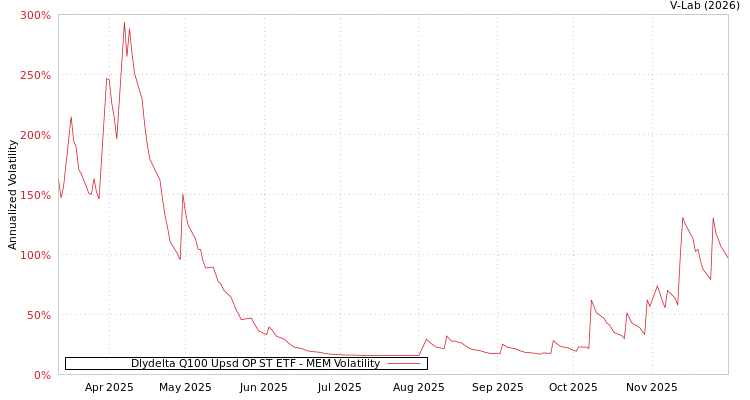 graph of Dlydelta Q100 Upsd OP ST ETF MEM