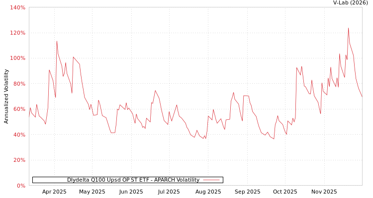 graph of Dlydelta Q100 Upsd OP ST ETF APARCH