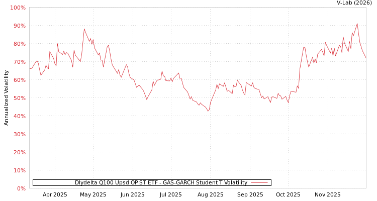 graph of Dlydelta Q100 Upsd OP ST ETF GAS-GARCH-T