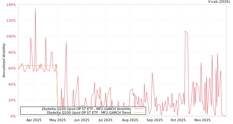 graph of Dlydelta Q100 Upsd OP ST ETF MF2-GARCH