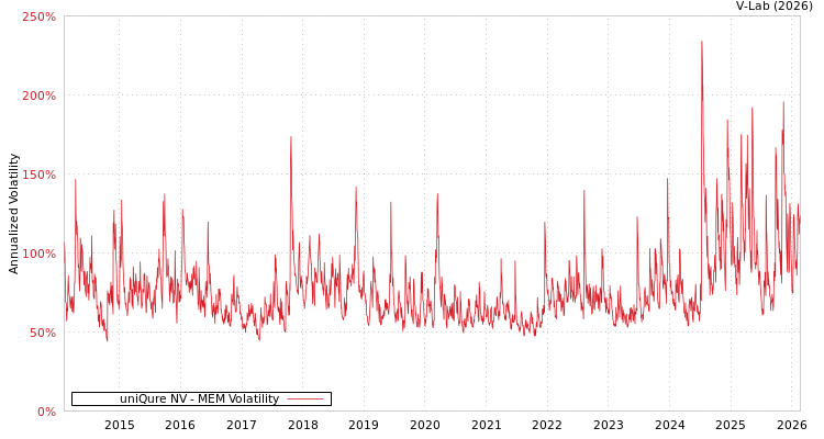 graph of uniQure NV MEM