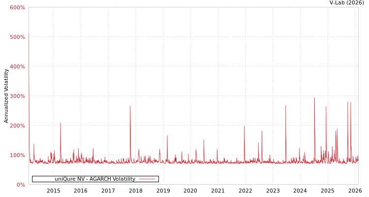 graph of uniQure NV AGARCH