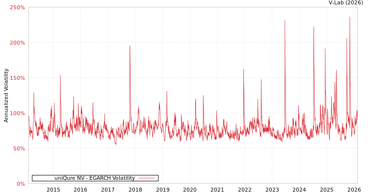 graph of uniQure NV EGARCH