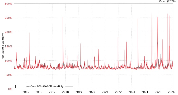 graph of uniQure NV GARCH