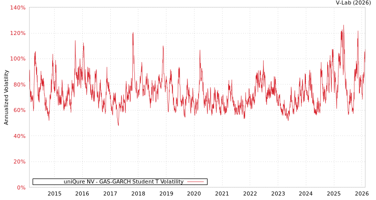 graph of uniQure NV GAS-GARCH-T