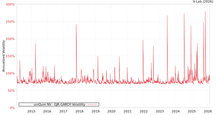 graph of uniQure NV GJR-GARCH