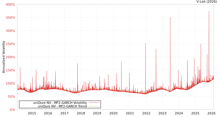 graph of uniQure NV MF2-GARCH