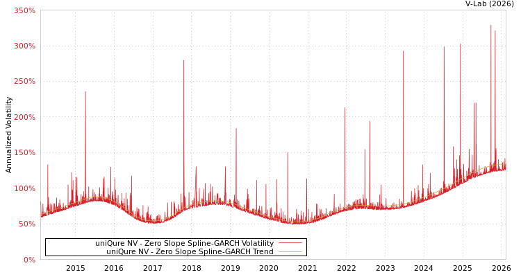 graph of uniQure NV S0GARCH
