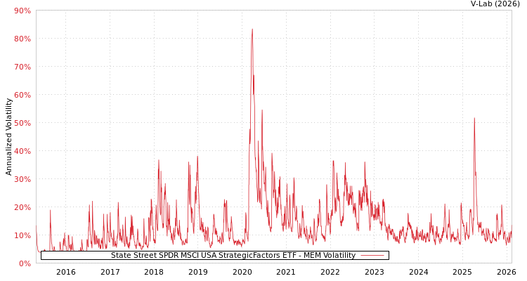 graph of State Street SPDR MSCI USA StrategicFactors ETF MEM