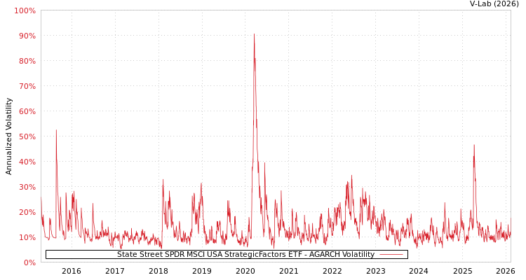 graph of State Street SPDR MSCI USA StrategicFactors ETF AGARCH