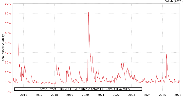 graph of State Street SPDR MSCI USA StrategicFactors ETF APARCH