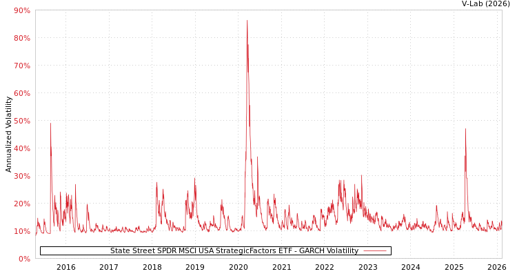 graph of State Street SPDR MSCI USA StrategicFactors ETF GARCH