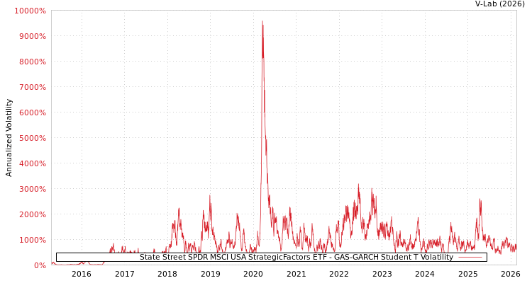 graph of State Street SPDR MSCI USA StrategicFactors ETF GAS-GARCH-T