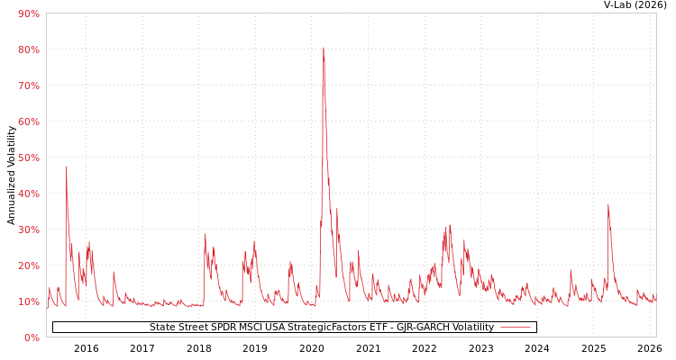 graph of State Street SPDR MSCI USA StrategicFactors ETF GJR-GARCH