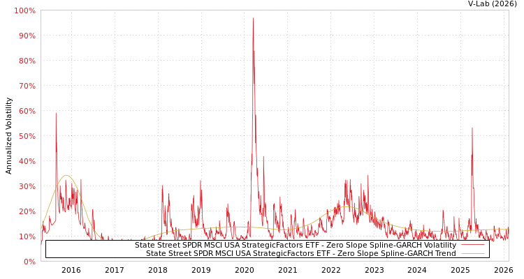 graph of State Street SPDR MSCI USA StrategicFactors ETF S0GARCH