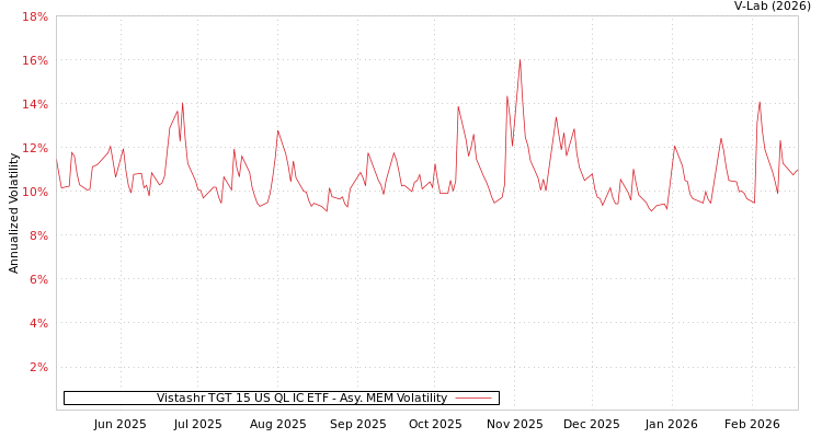 graph of Vistashr TGT 15 US QL IC ETF AMEM