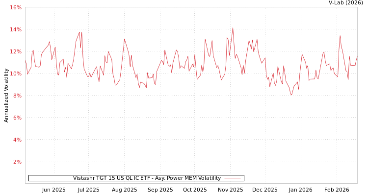 graph of Vistashr TGT 15 US QL IC ETF APMEM