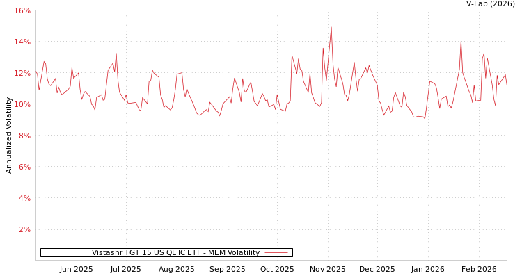 graph of Vistashr TGT 15 US QL IC ETF MEM
