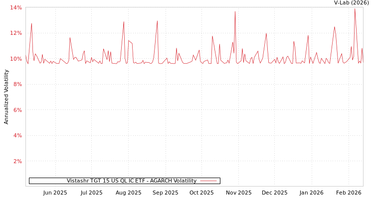 graph of Vistashr TGT 15 US QL IC ETF AGARCH
