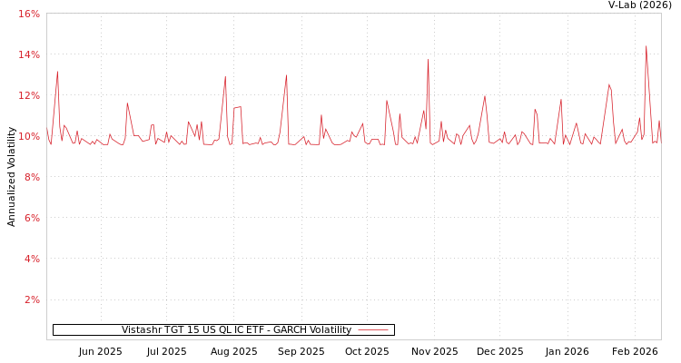 graph of Vistashr TGT 15 US QL IC ETF GARCH