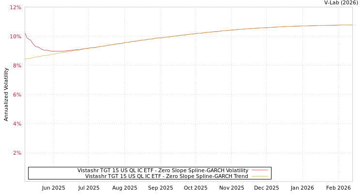 graph of Vistashr TGT 15 US QL IC ETF S0GARCH