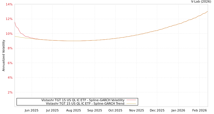 graph of Vistashr TGT 15 US QL IC ETF SGARCH