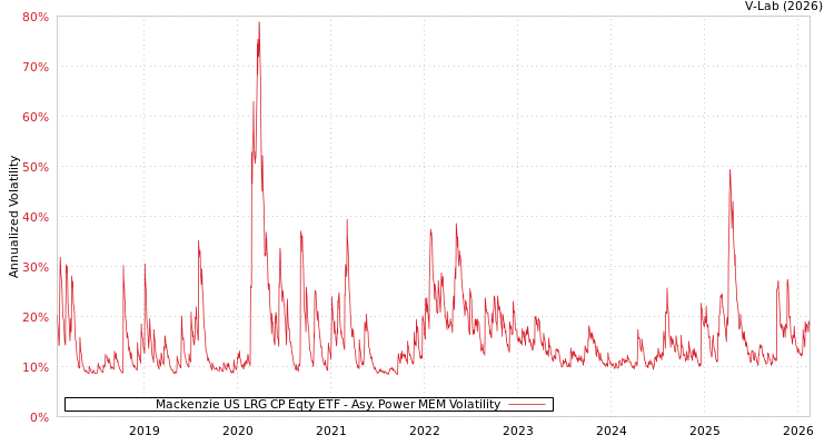 graph of Mackenzie US LRG CP Eqty ETF APMEM