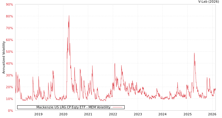 graph of Mackenzie US LRG CP Eqty ETF MEM