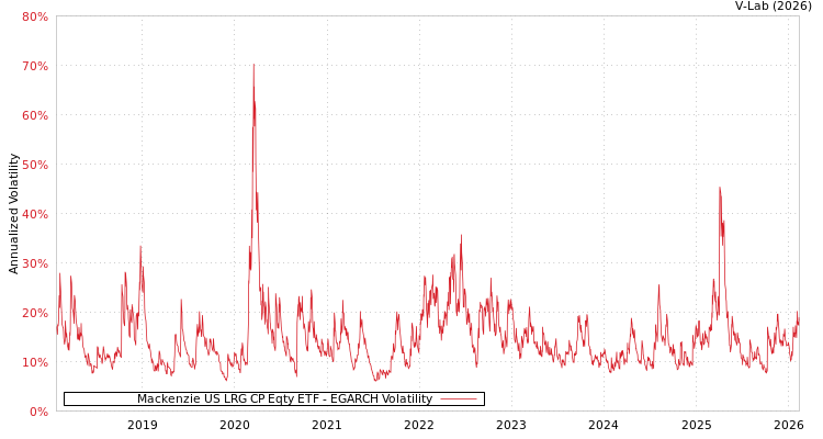 graph of Mackenzie US LRG CP Eqty ETF EGARCH