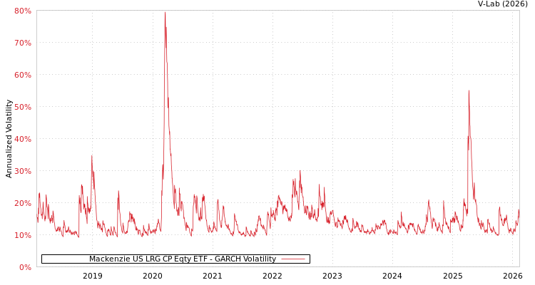 graph of Mackenzie US LRG CP Eqty ETF GARCH