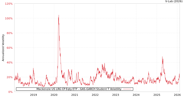 graph of Mackenzie US LRG CP Eqty ETF GAS-GARCH-T