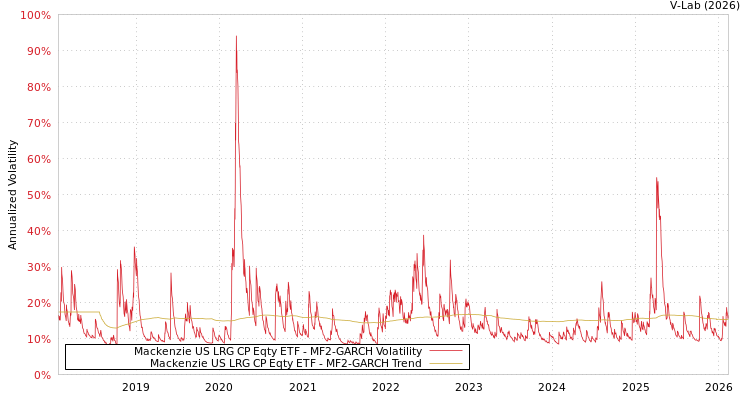 graph of Mackenzie US LRG CP Eqty ETF MF2-GARCH