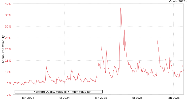 graph of Hartford Quality Value ETF MEM