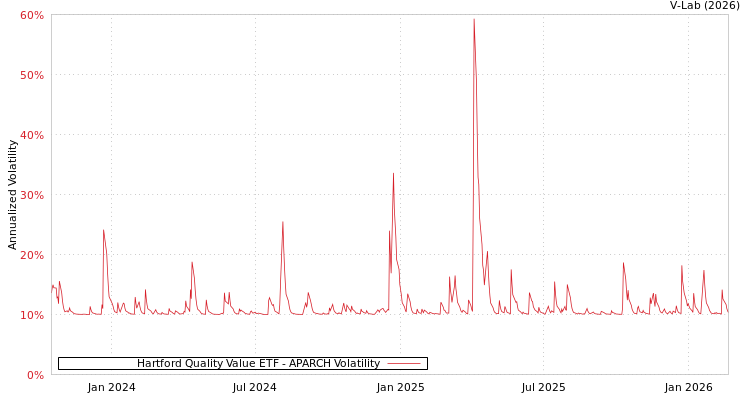 graph of Hartford Quality Value ETF APARCH